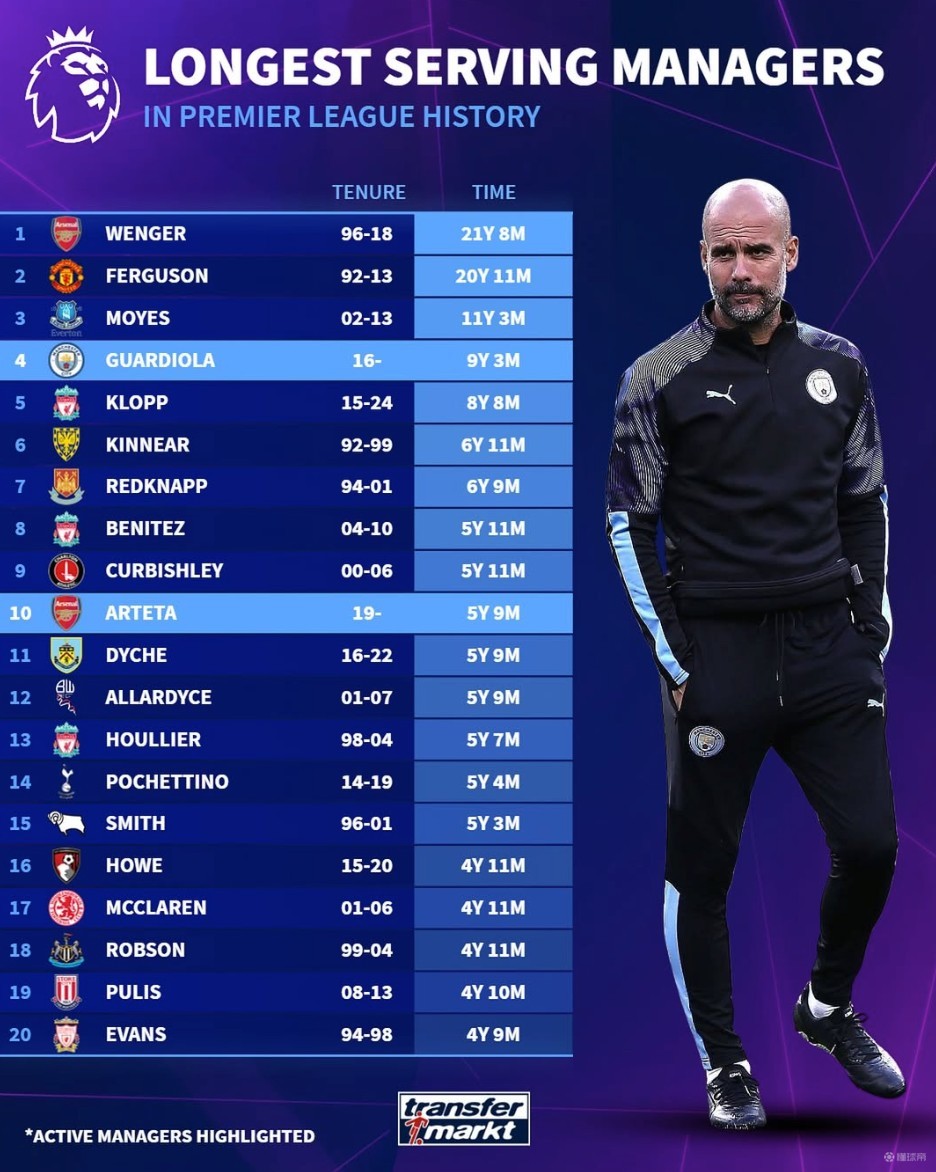 老头儿连续10场联赛踢满90分钟